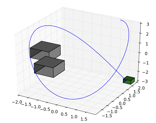 Illustration of a trajctory in 3-dimensional Euclidean space.  It avoids two gray rectangles (obstacles) and reaches a green goal rectangle.